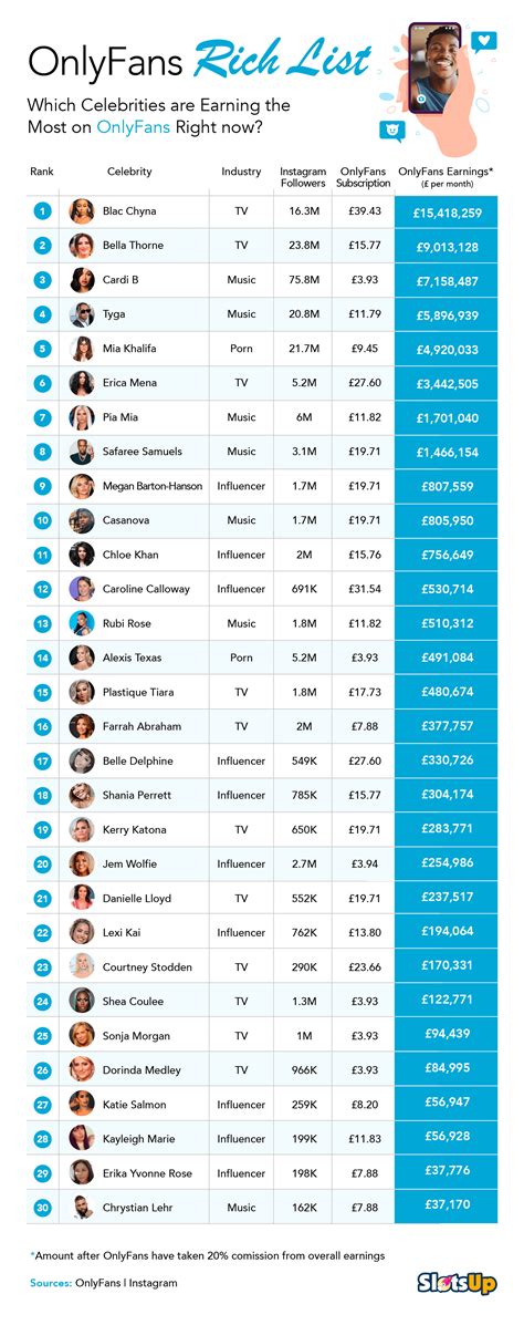 who has the most onlyfans subs|Top OnlyFans Earners Chart 2024 (And How Much They Earn)